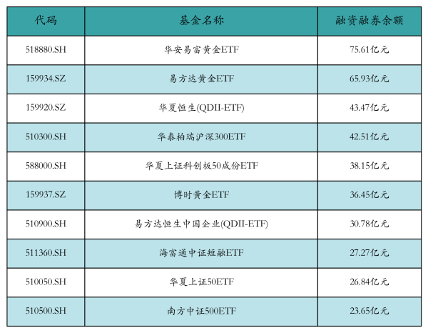 天牛宝 两市ETF两融余额减少9.36亿元丨ETF融资融券日报