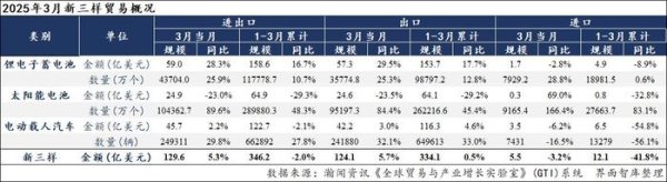 赤盈配资 “新三样”出海月报|3月出口数量实现高增长，广东贡献最大