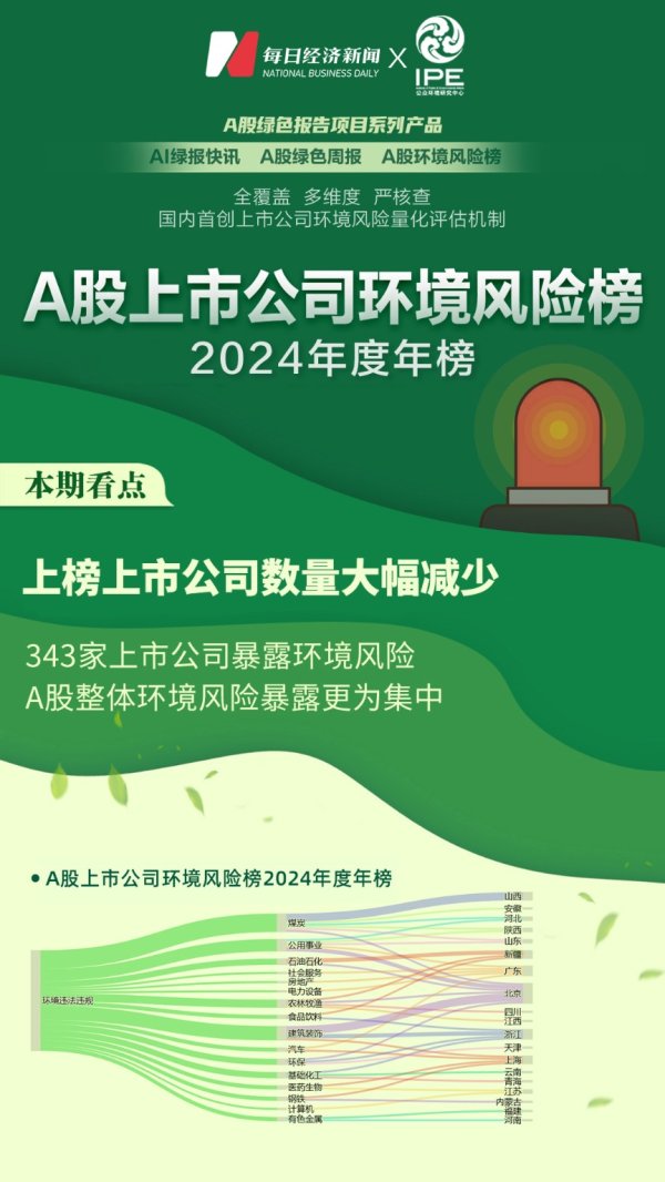 叁鑫策略 A股绿色报告丨2024年度A股环境风险榜发布 上榜上市公司数量大幅减少
