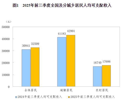 优配交易 国家统计局：前三季度全国居民人均可支配收入32509元